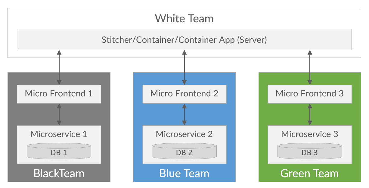 Micro front. Micro frontend Architecture. Архитектура frontend приложения. Micro frontends. Архитектура современного frontend.